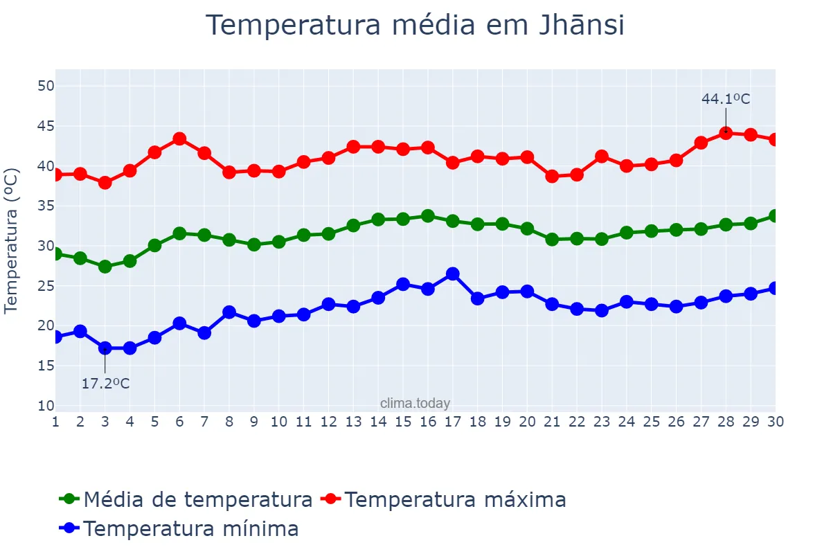Temperatura em abril em Jhānsi, Uttar Pradesh, IN