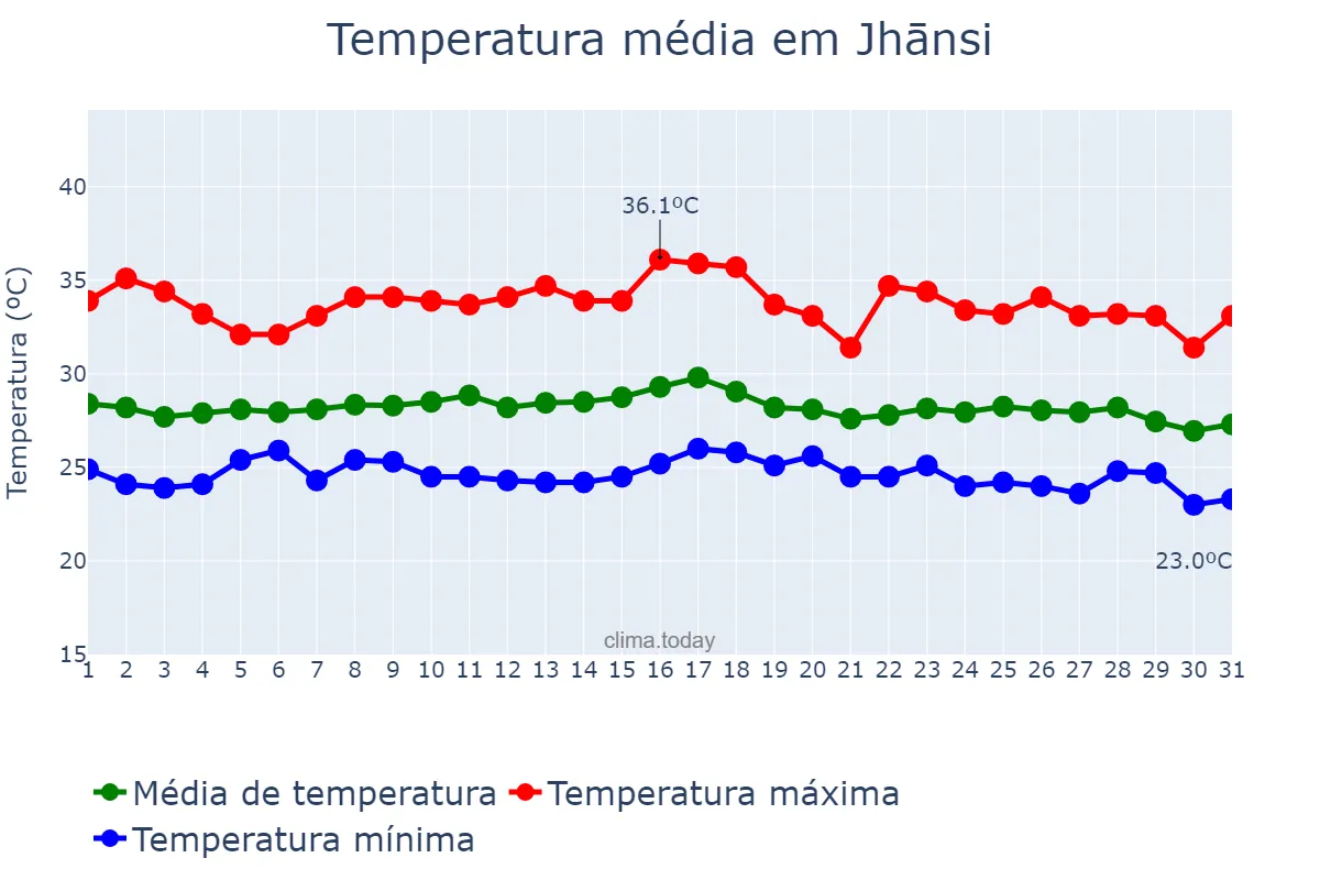 Temperatura em agosto em Jhānsi, Uttar Pradesh, IN