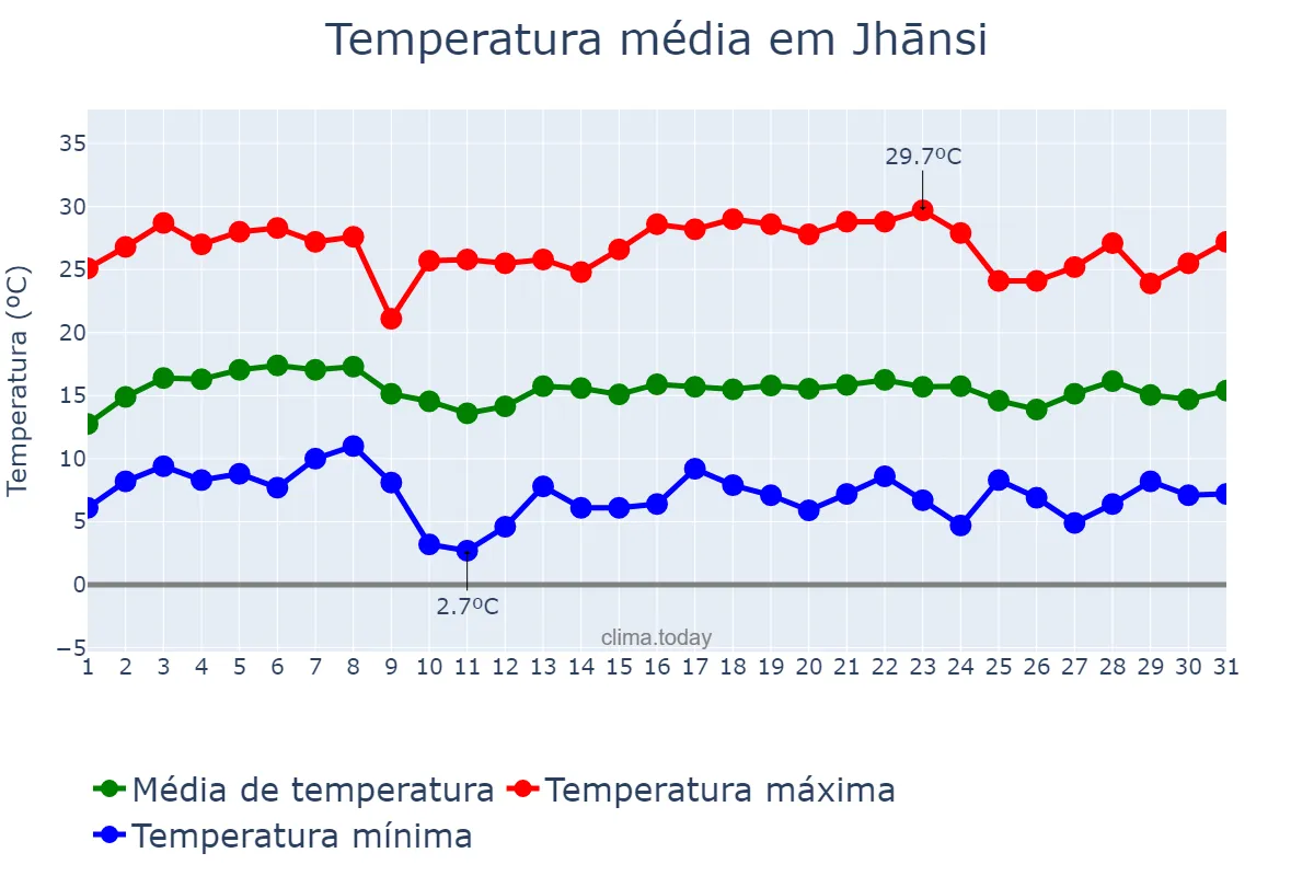 Temperatura em janeiro em Jhānsi, Uttar Pradesh, IN