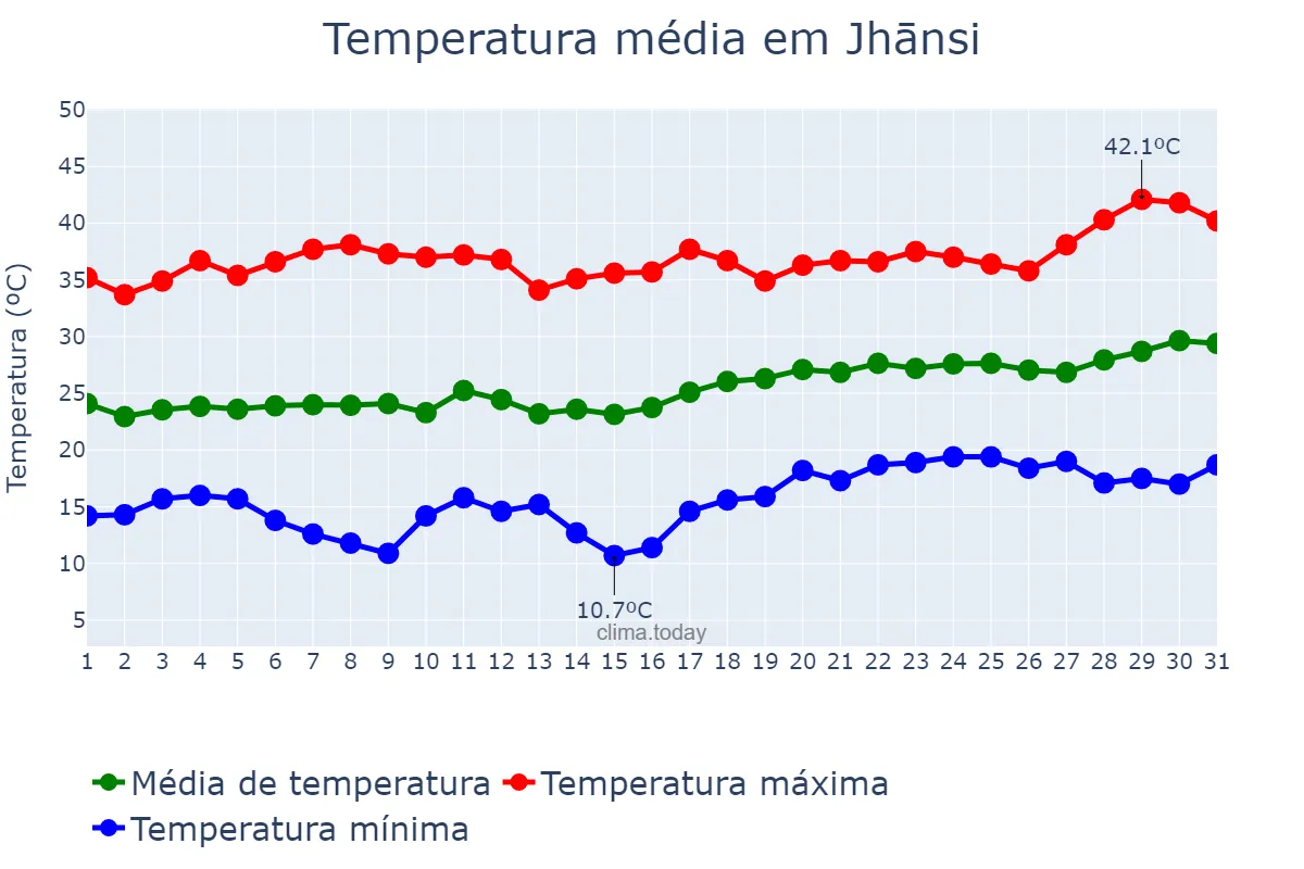 Temperatura em marco em Jhānsi, Uttar Pradesh, IN