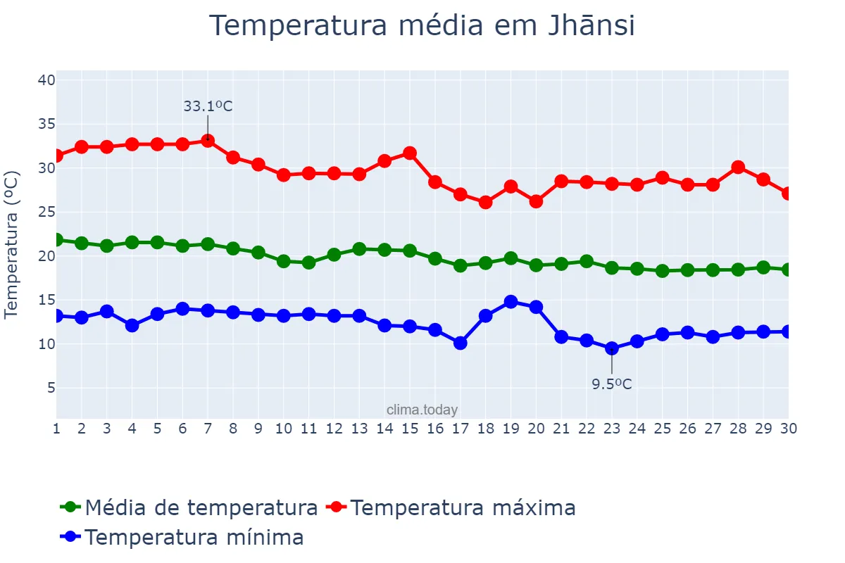 Temperatura em novembro em Jhānsi, Uttar Pradesh, IN