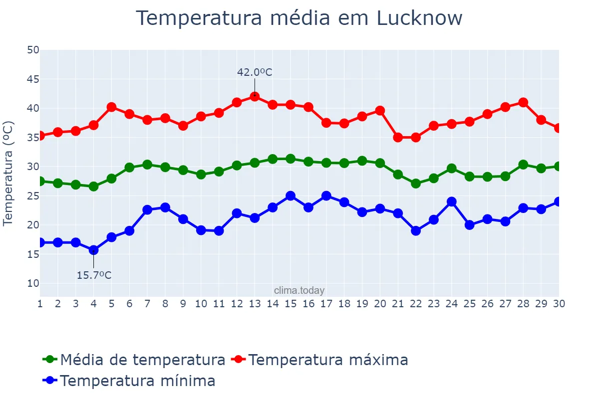 Temperatura em abril em Lucknow, Uttar Pradesh, IN