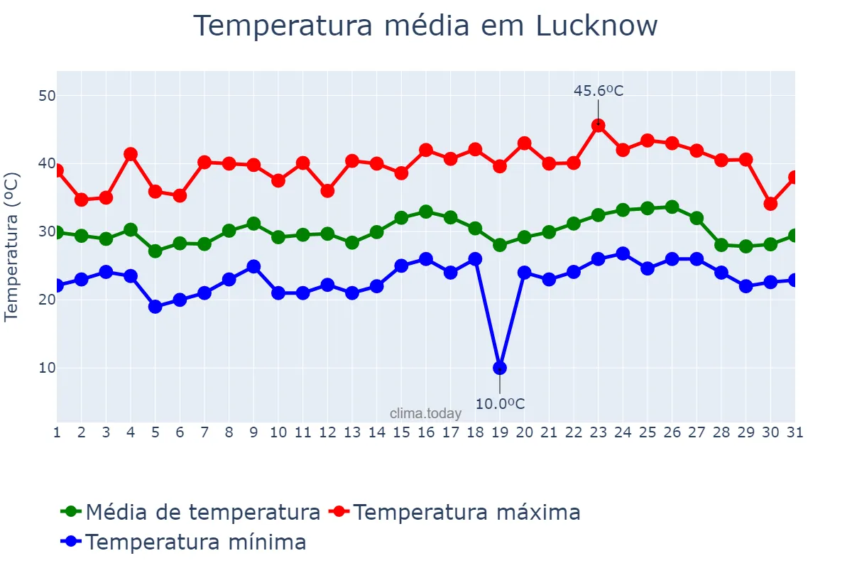 Temperatura em maio em Lucknow, Uttar Pradesh, IN