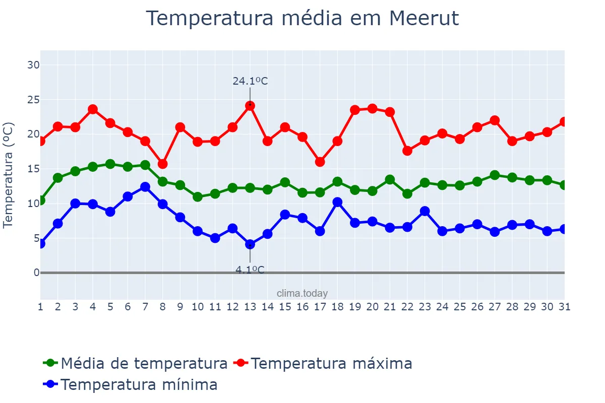Temperatura em janeiro em Meerut, Uttar Pradesh, IN
