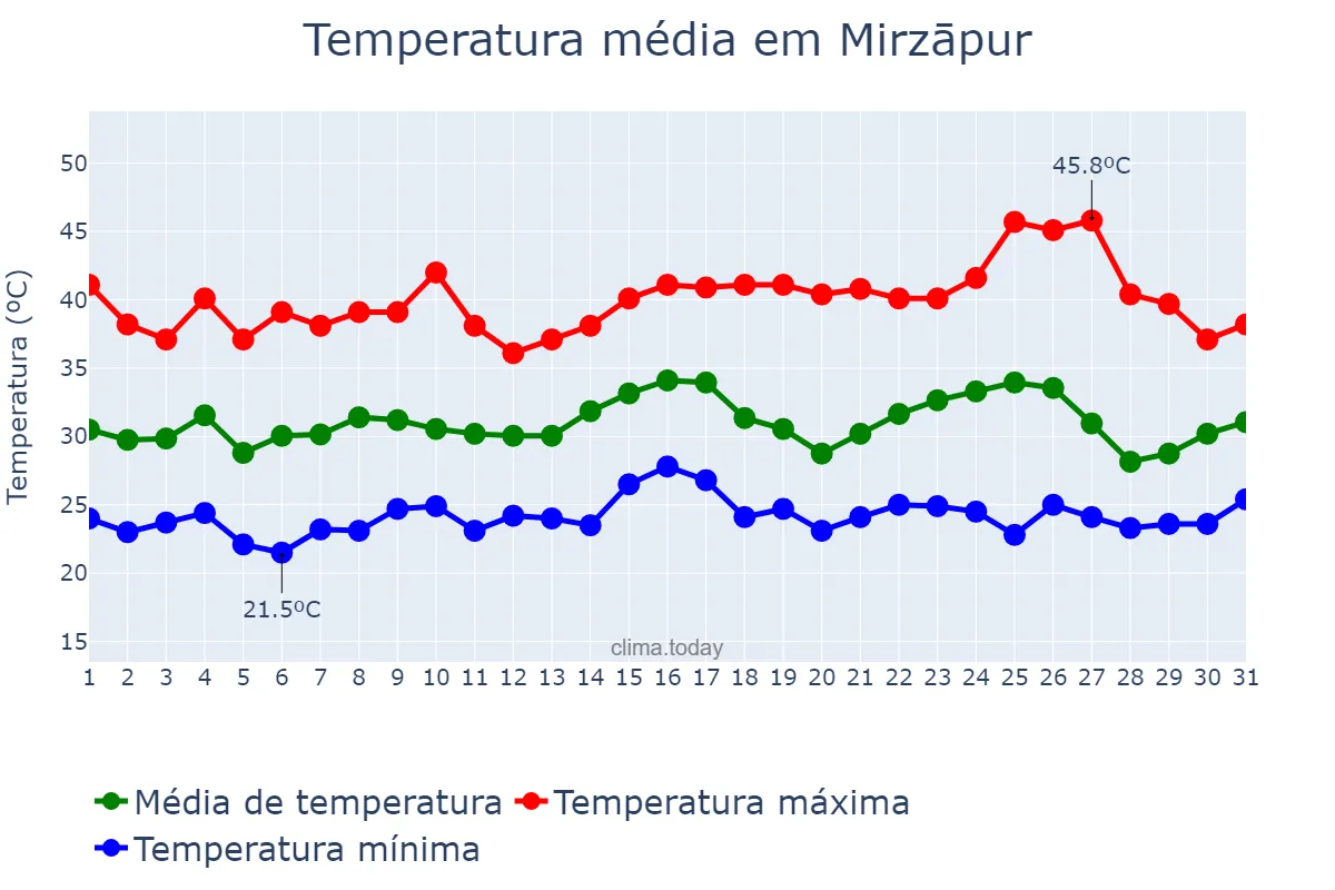 Temperatura em maio em Mirzāpur, Uttar Pradesh, IN