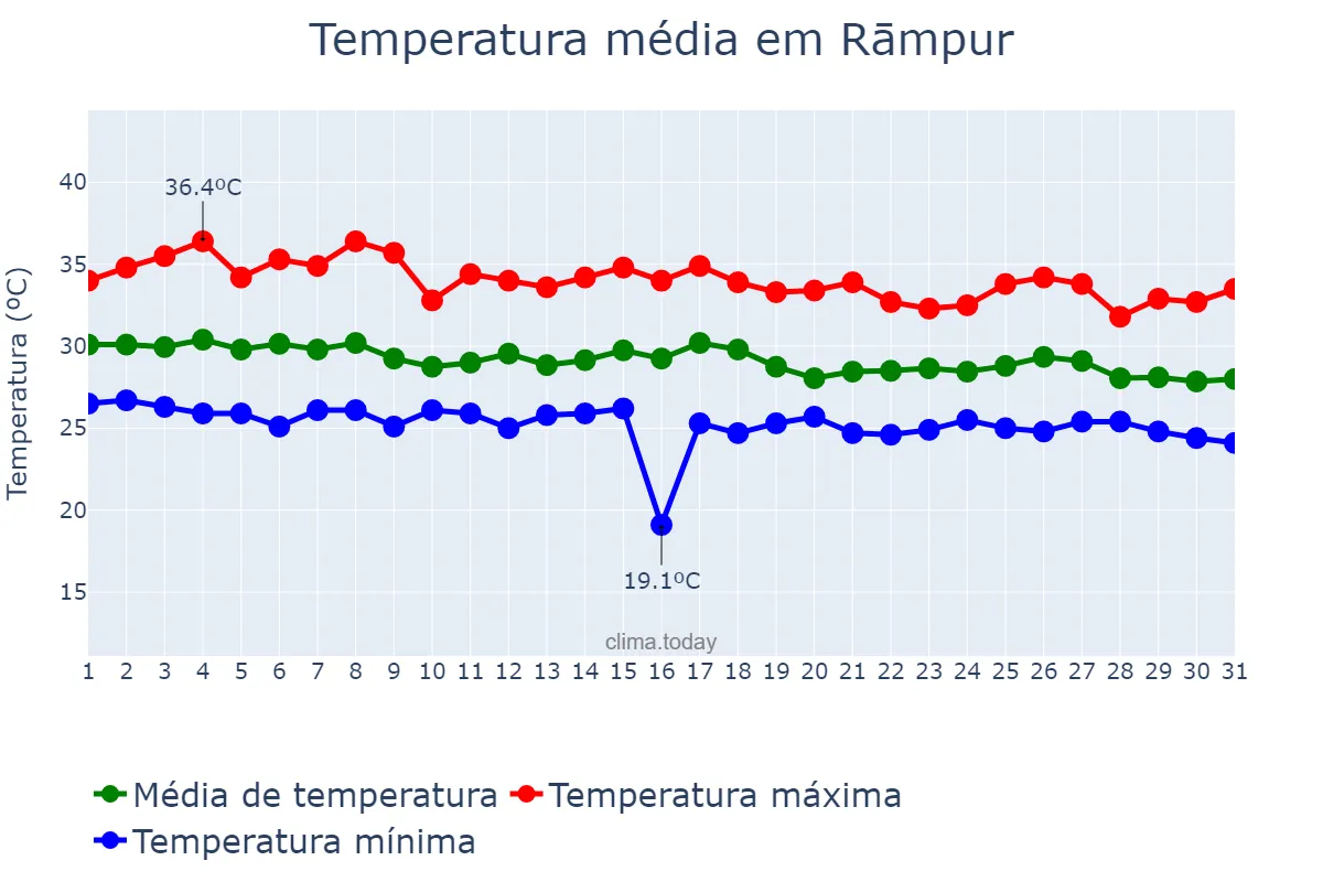Temperatura em agosto em Rāmpur, Uttar Pradesh, IN