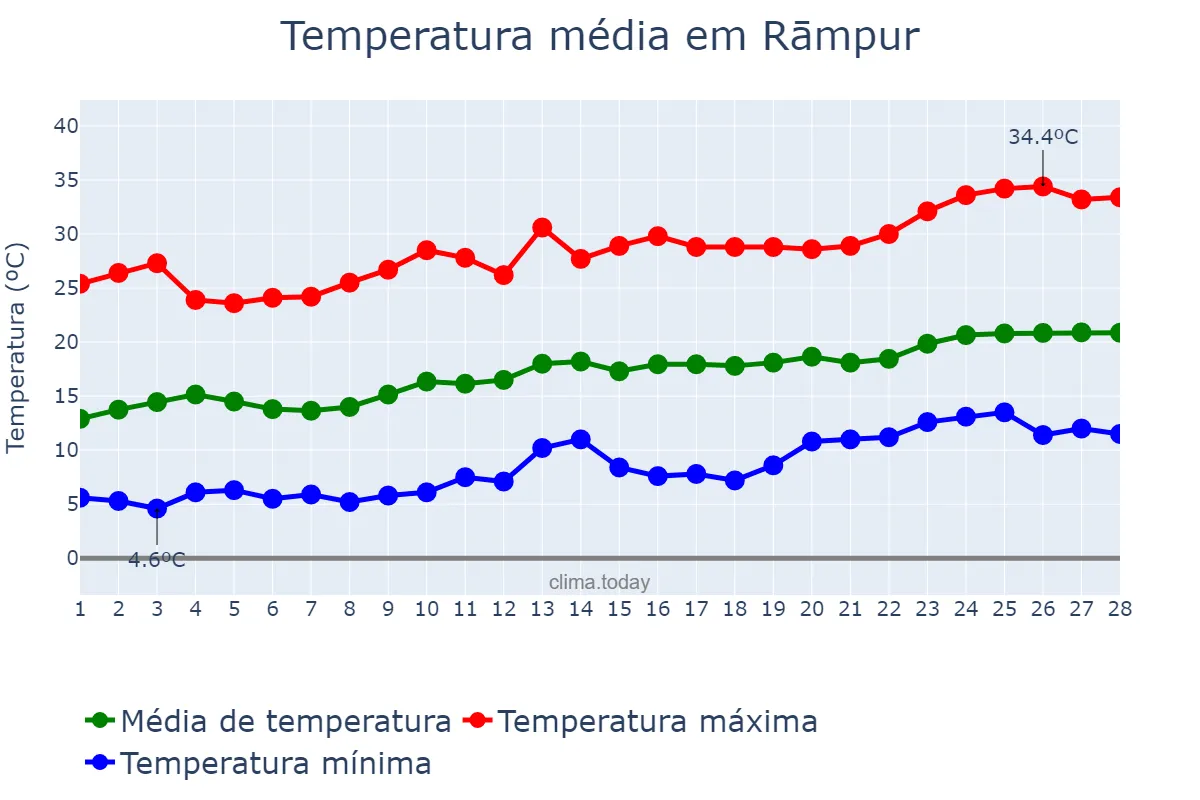 Temperatura em fevereiro em Rāmpur, Uttar Pradesh, IN