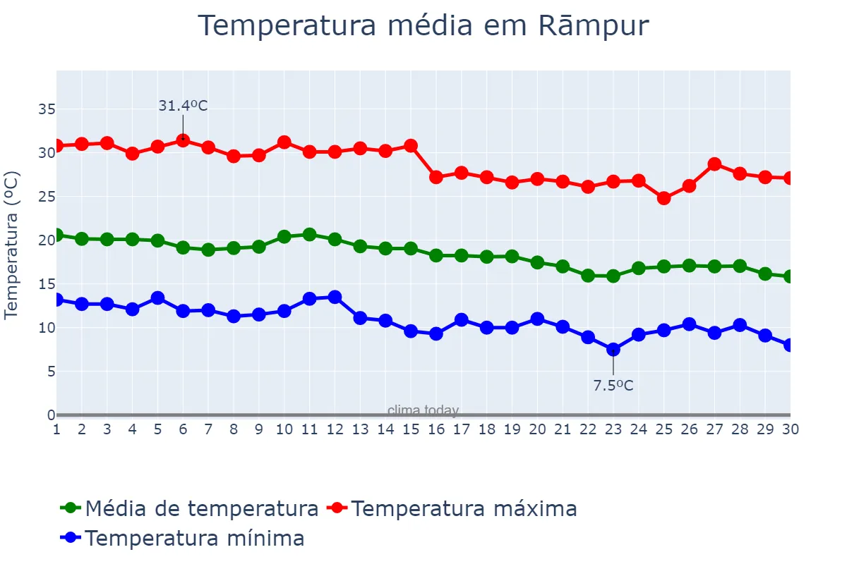 Temperatura em novembro em Rāmpur, Uttar Pradesh, IN