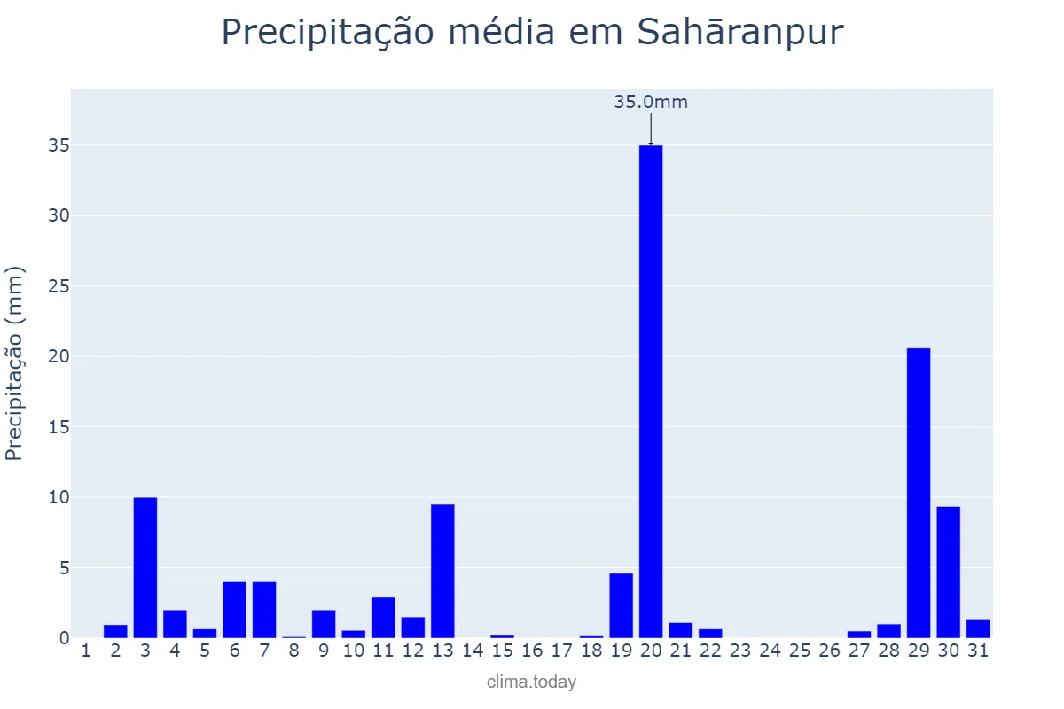 Precipitação em maio em Sahāranpur, Uttar Pradesh, IN