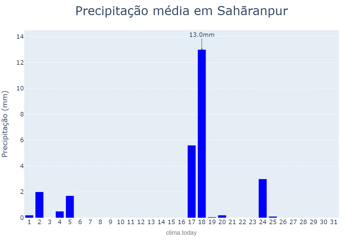 Precipitação em outubro em Sahāranpur, Uttar Pradesh, IN
