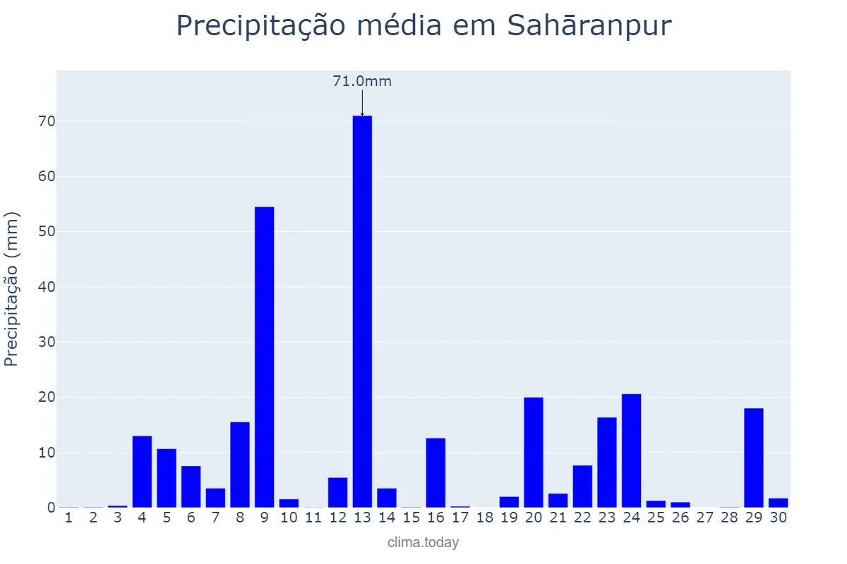 Precipitação em setembro em Sahāranpur, Uttar Pradesh, IN