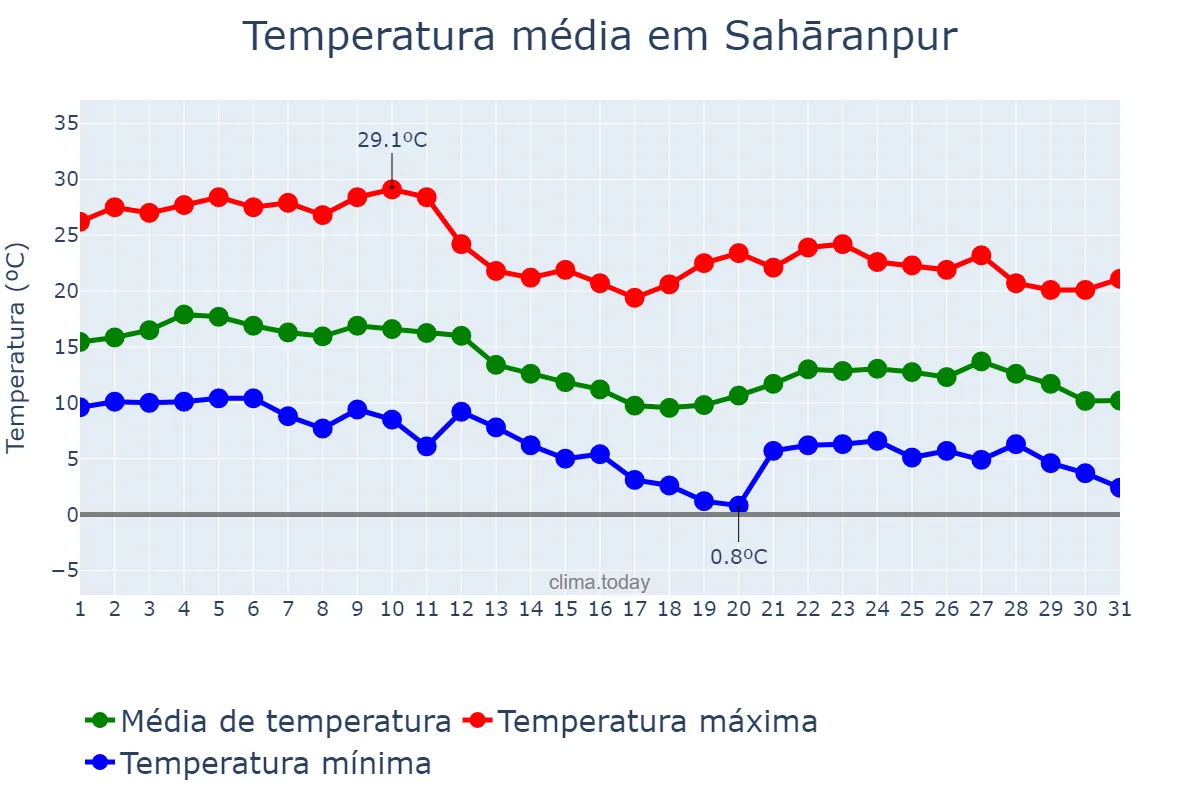 Temperatura em dezembro em Sahāranpur, Uttar Pradesh, IN