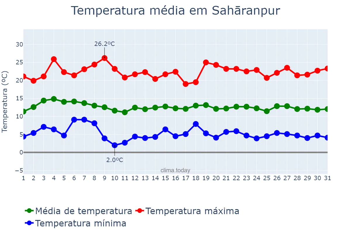 Temperatura em janeiro em Sahāranpur, Uttar Pradesh, IN