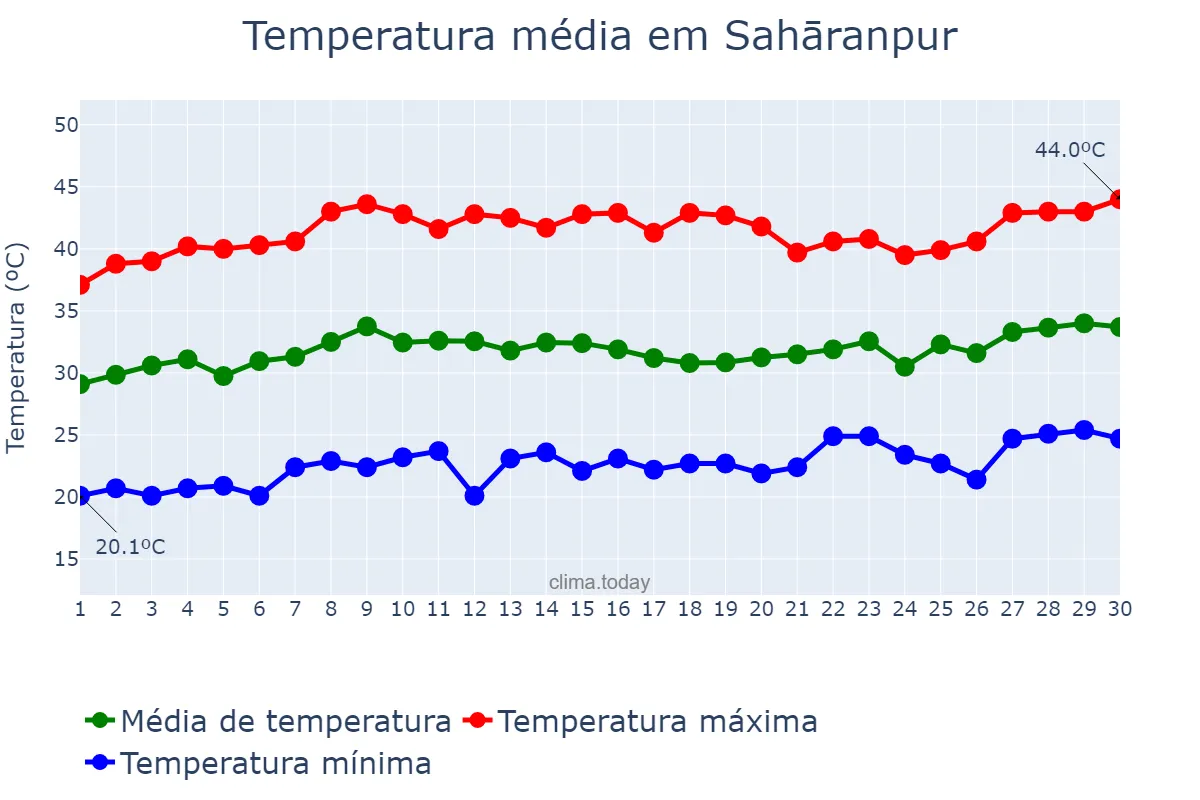 Temperatura em junho em Sahāranpur, Uttar Pradesh, IN