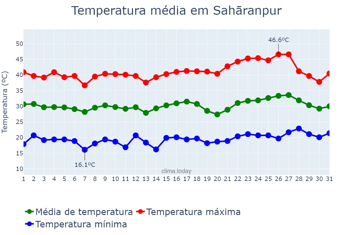 Temperatura em maio em Sahāranpur, Uttar Pradesh, IN