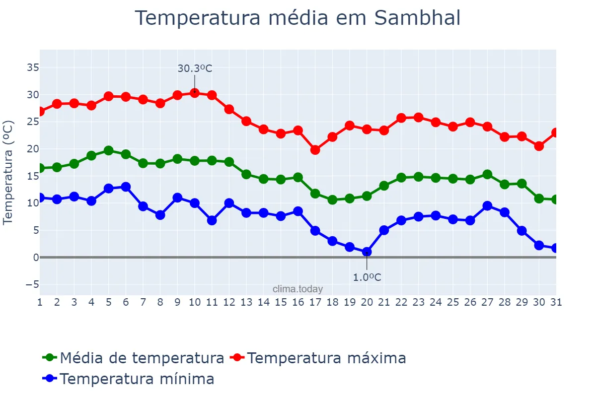 Temperatura em dezembro em Sambhal, Uttar Pradesh, IN