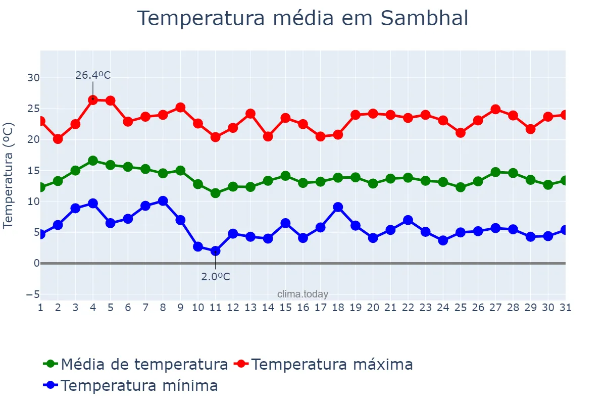 Temperatura em janeiro em Sambhal, Uttar Pradesh, IN