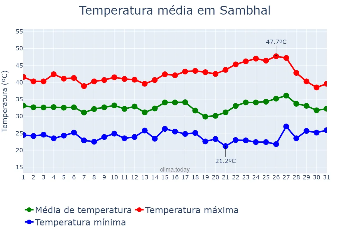 Temperatura em maio em Sambhal, Uttar Pradesh, IN