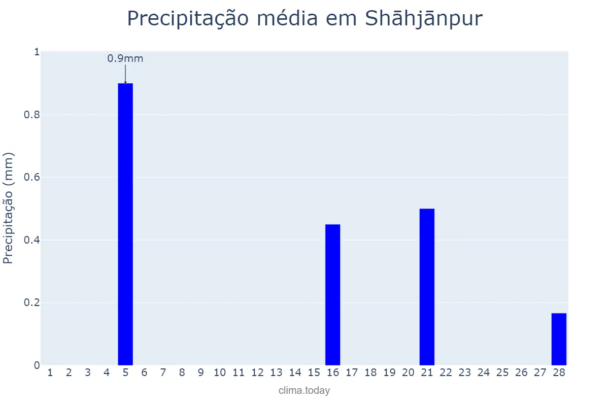 Precipitação em fevereiro em Shāhjānpur, Uttar Pradesh, IN
