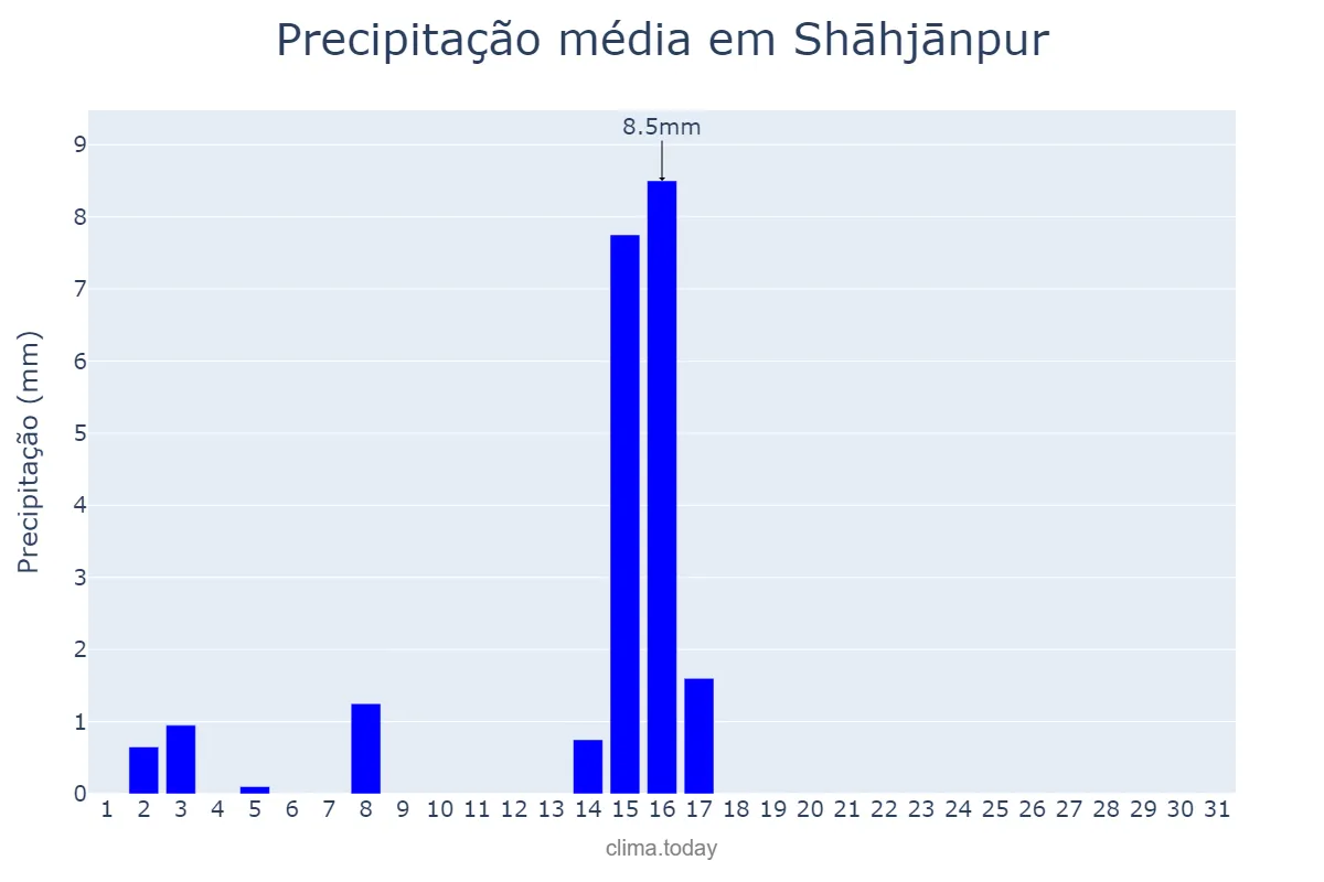 Precipitação em janeiro em Shāhjānpur, Uttar Pradesh, IN