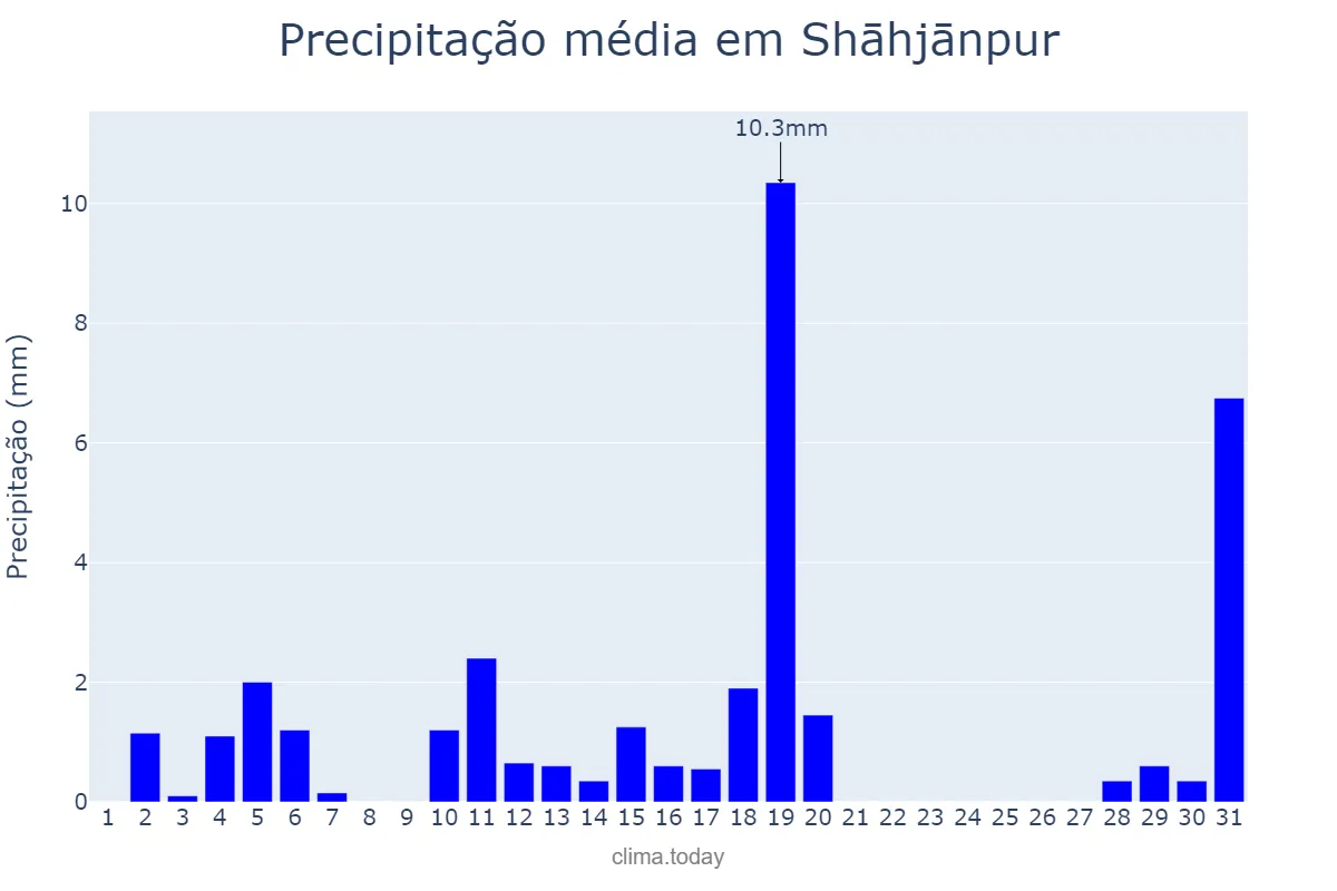 Precipitação em maio em Shāhjānpur, Uttar Pradesh, IN