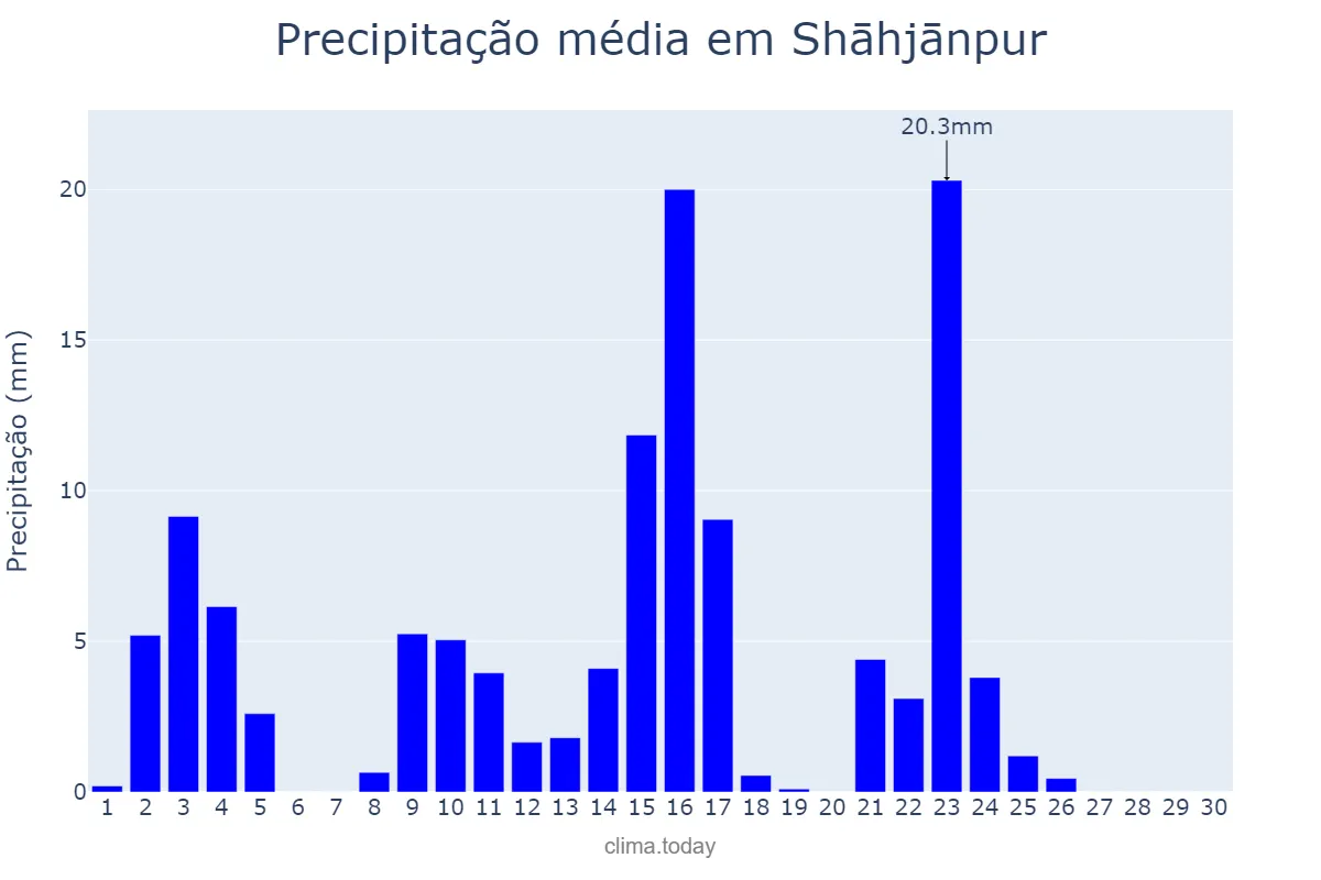 Precipitação em setembro em Shāhjānpur, Uttar Pradesh, IN