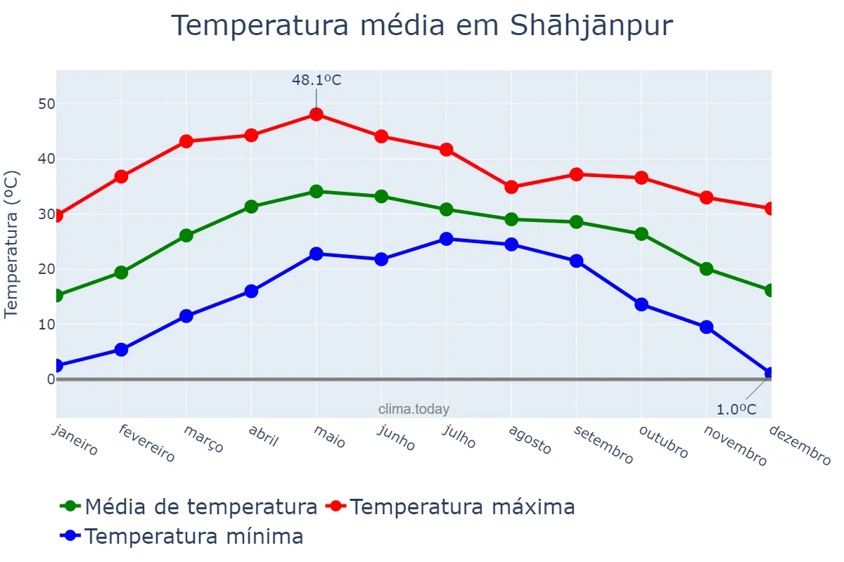 Temperatura anual em Shāhjānpur, Uttar Pradesh, IN