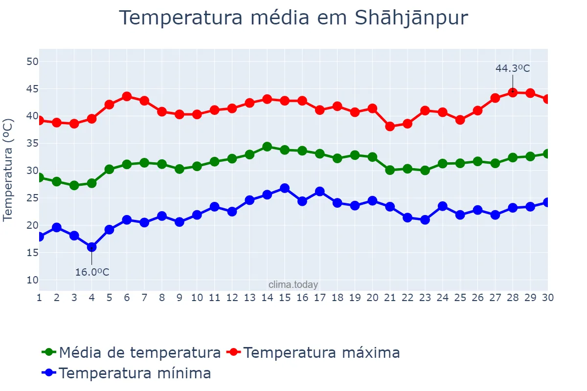 Temperatura em abril em Shāhjānpur, Uttar Pradesh, IN