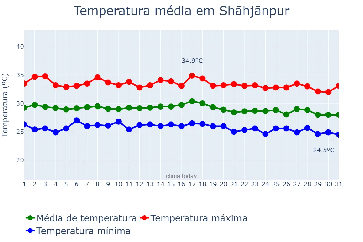 Temperatura em agosto em Shāhjānpur, Uttar Pradesh, IN