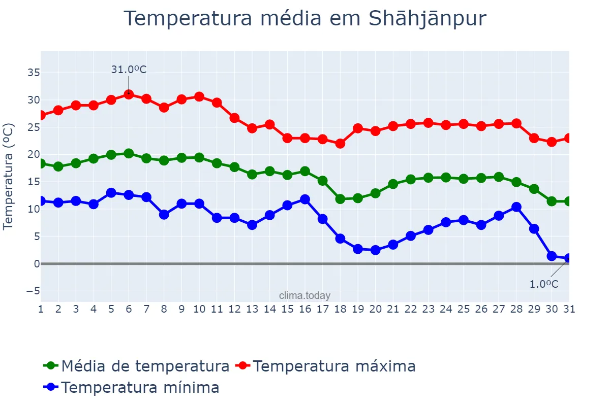Temperatura em dezembro em Shāhjānpur, Uttar Pradesh, IN