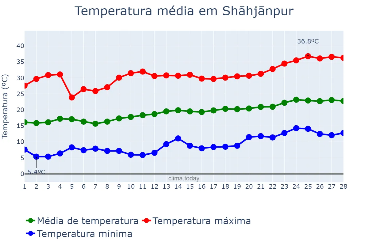 Temperatura em fevereiro em Shāhjānpur, Uttar Pradesh, IN