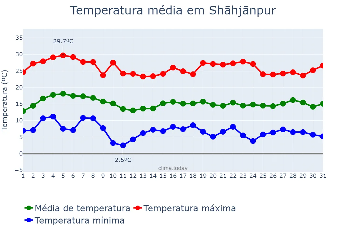 Temperatura em janeiro em Shāhjānpur, Uttar Pradesh, IN