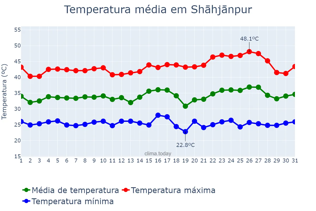 Temperatura em maio em Shāhjānpur, Uttar Pradesh, IN