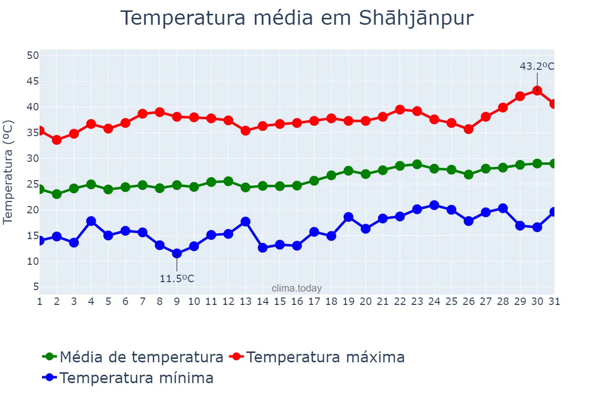 Temperatura em marco em Shāhjānpur, Uttar Pradesh, IN