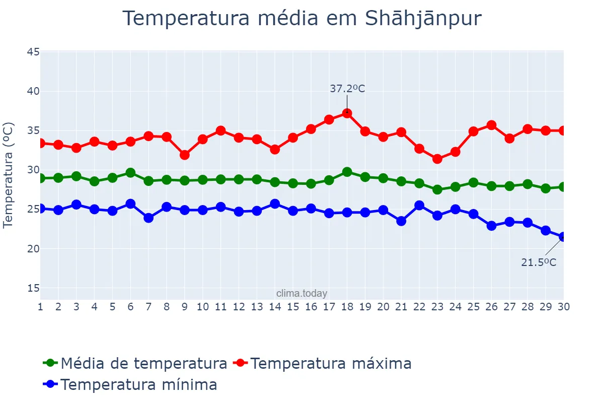 Temperatura em setembro em Shāhjānpur, Uttar Pradesh, IN