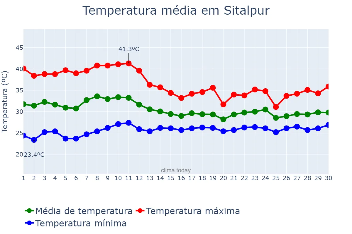 Temperatura em junho em Sitalpur, Uttar Pradesh, IN