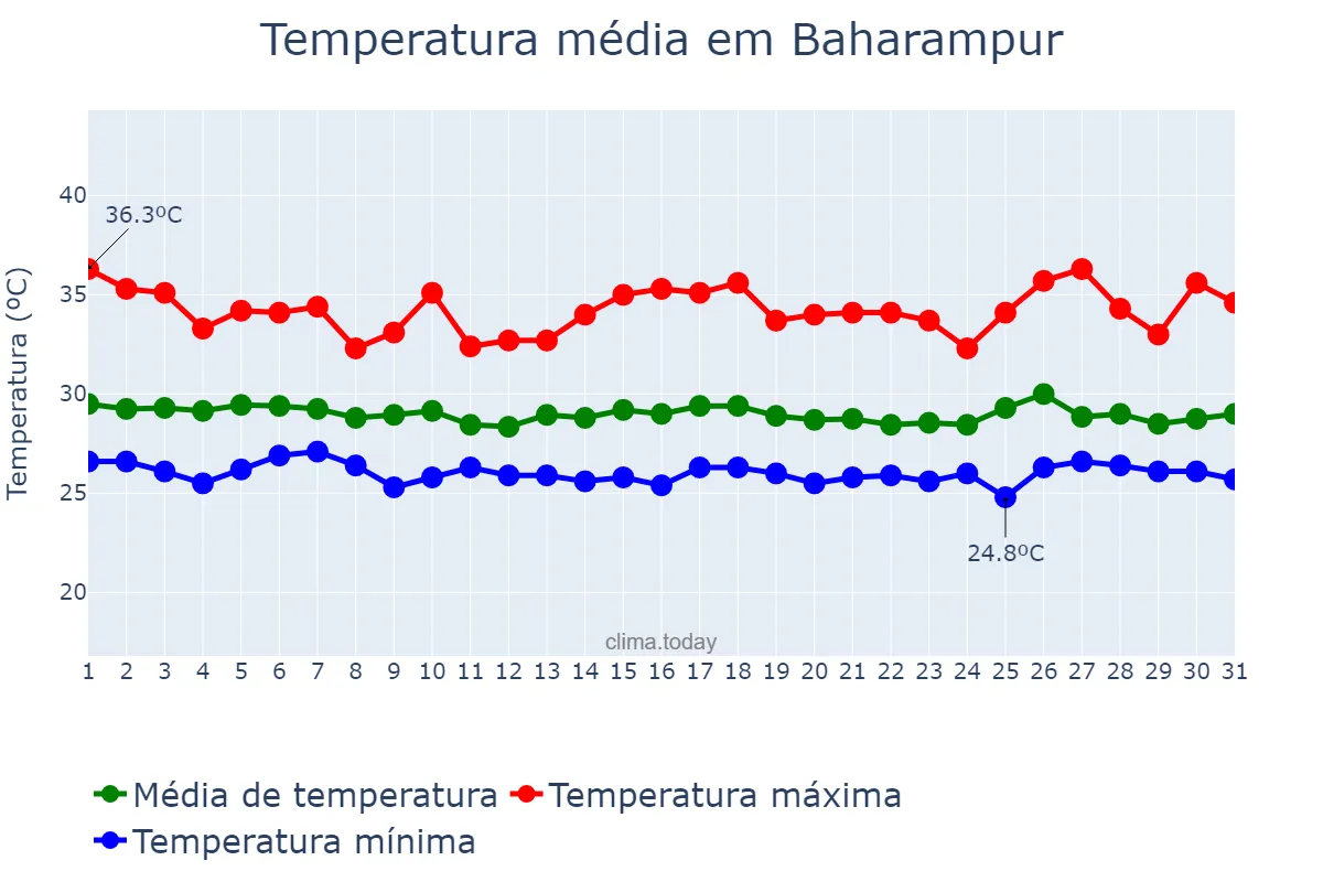 Temperatura em julho em Baharampur, West Bengal, IN