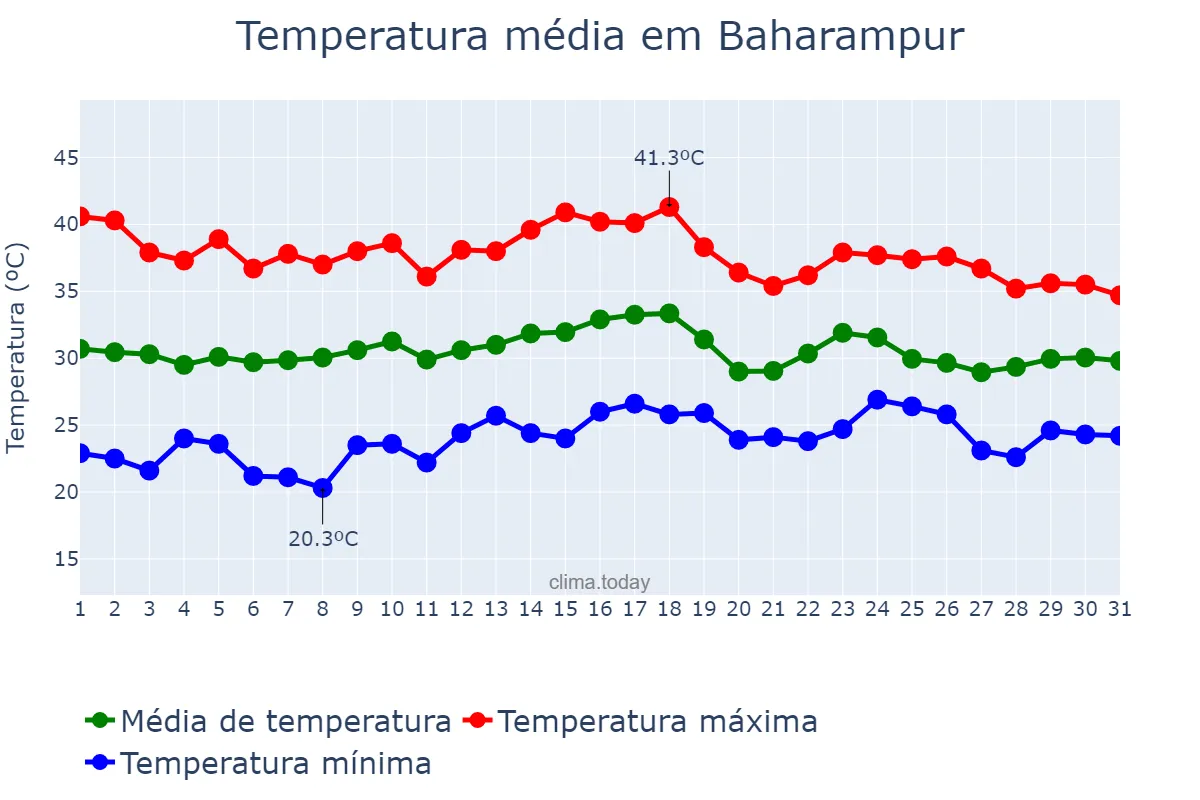 Temperatura em maio em Baharampur, West Bengal, IN
