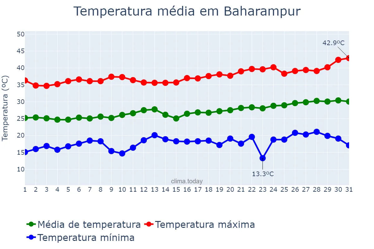 Temperatura em marco em Baharampur, West Bengal, IN