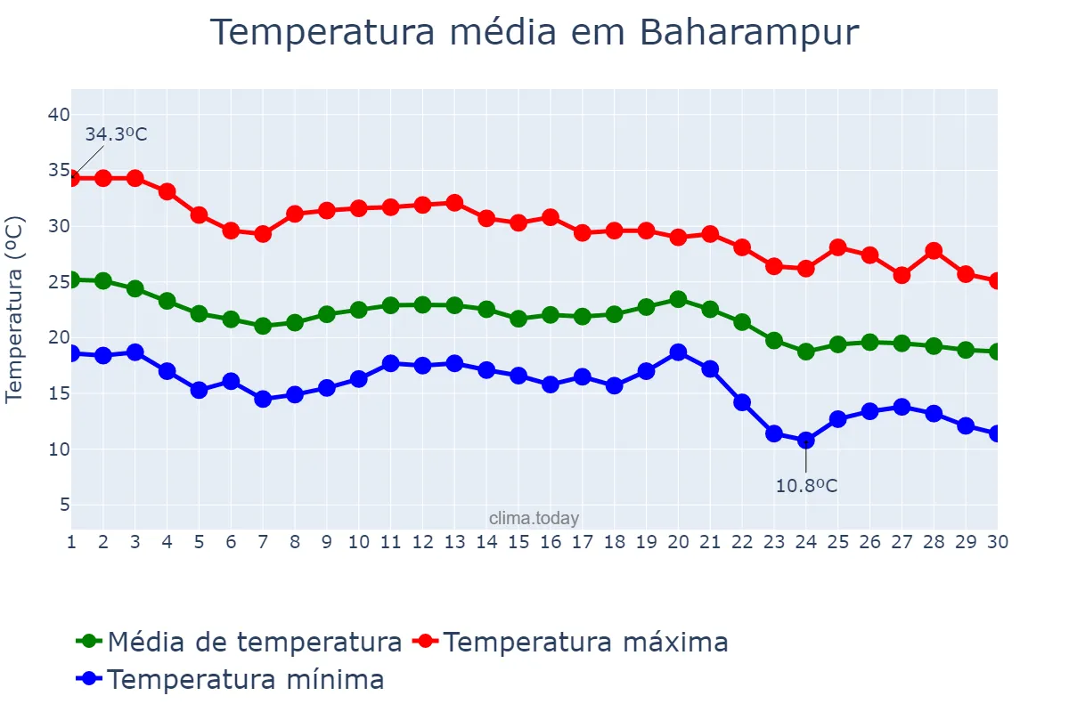 Temperatura em novembro em Baharampur, West Bengal, IN