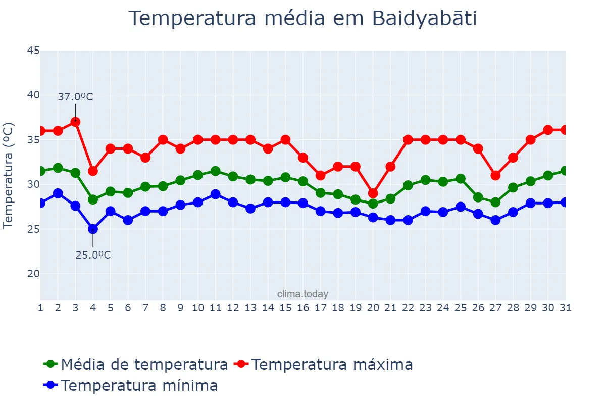 Temperatura em agosto em Baidyabāti, West Bengal, IN