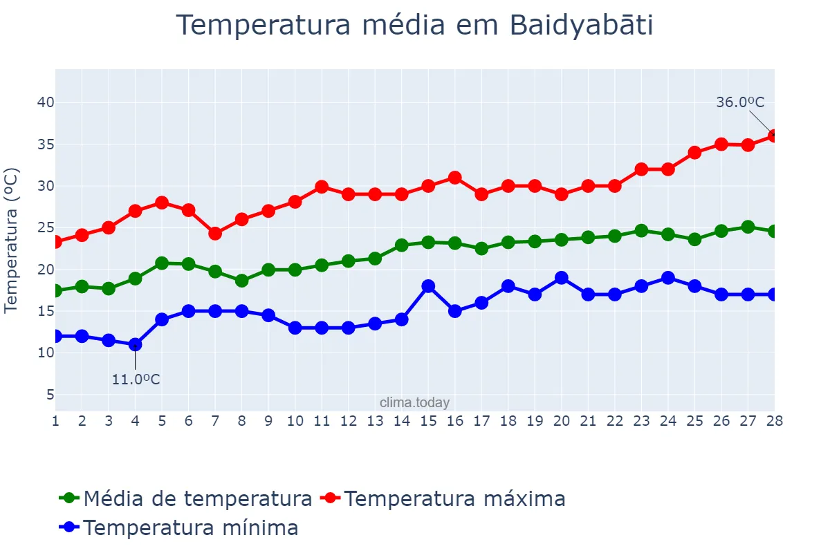 Temperatura em fevereiro em Baidyabāti, West Bengal, IN