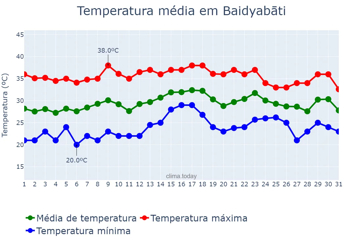 Temperatura em maio em Baidyabāti, West Bengal, IN
