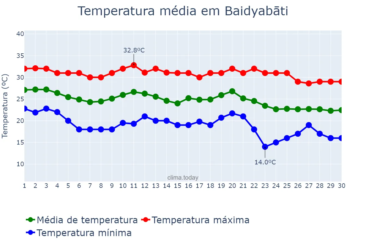 Temperatura em novembro em Baidyabāti, West Bengal, IN