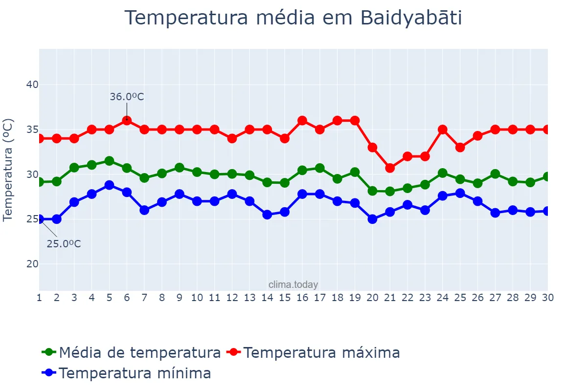 Temperatura em setembro em Baidyabāti, West Bengal, IN
