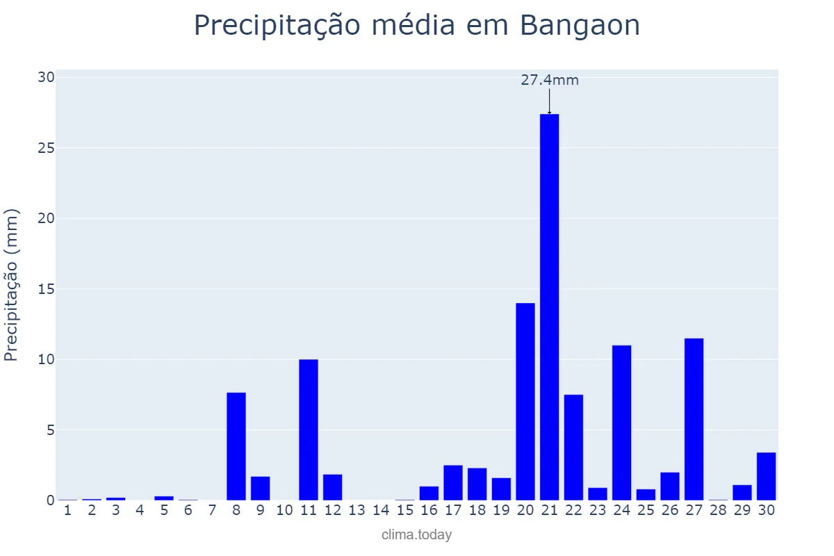Precipitação em abril em Bangaon, West Bengal, IN