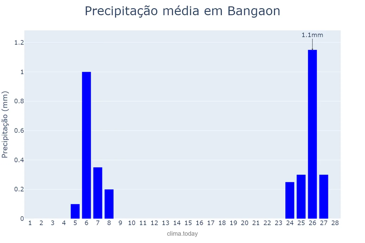 Precipitação em fevereiro em Bangaon, West Bengal, IN