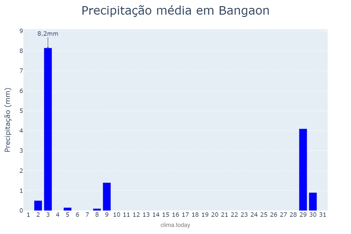 Precipitação em janeiro em Bangaon, West Bengal, IN