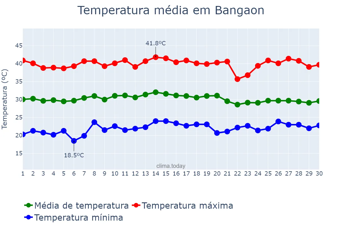 Temperatura em abril em Bangaon, West Bengal, IN