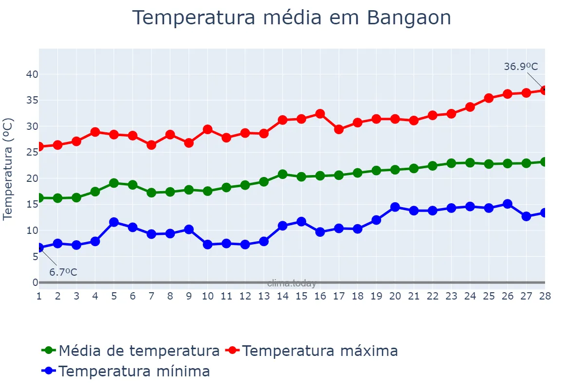 Temperatura em fevereiro em Bangaon, West Bengal, IN
